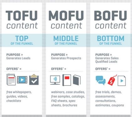 etapas tofu mofu